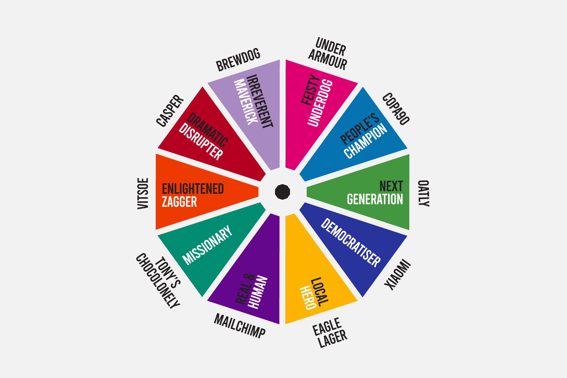 Challenger Brand Strategy Types diagram