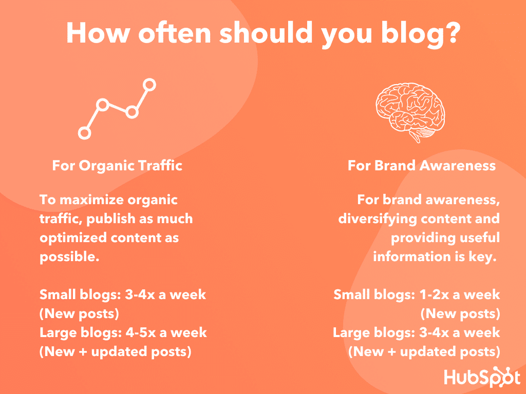 How often should you blog HubSpot