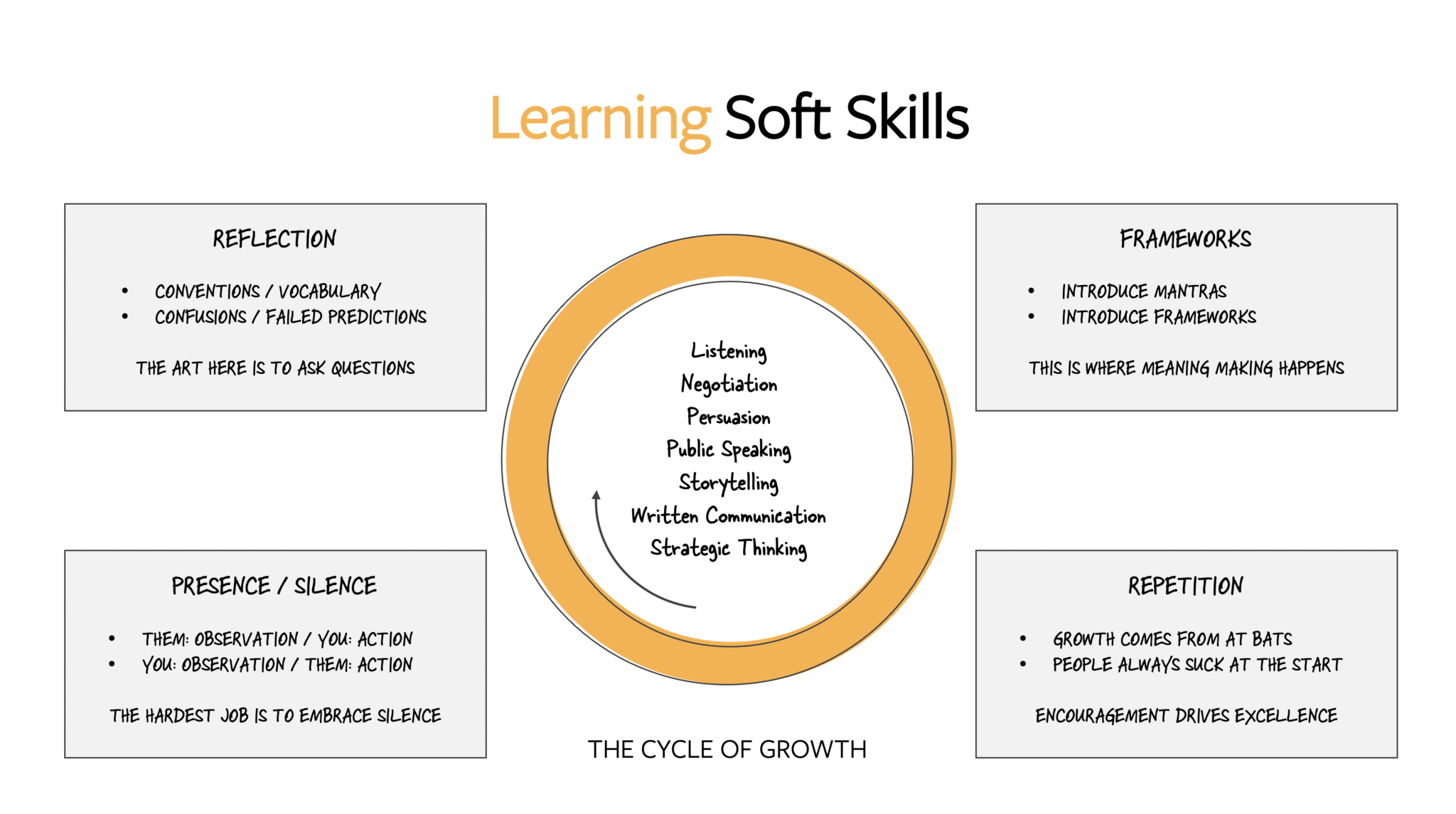 LearningSoftSkills