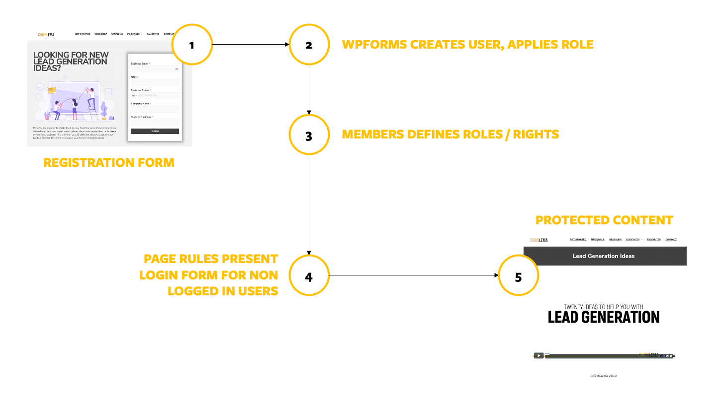 MiniMembershipSiteArchitecture
