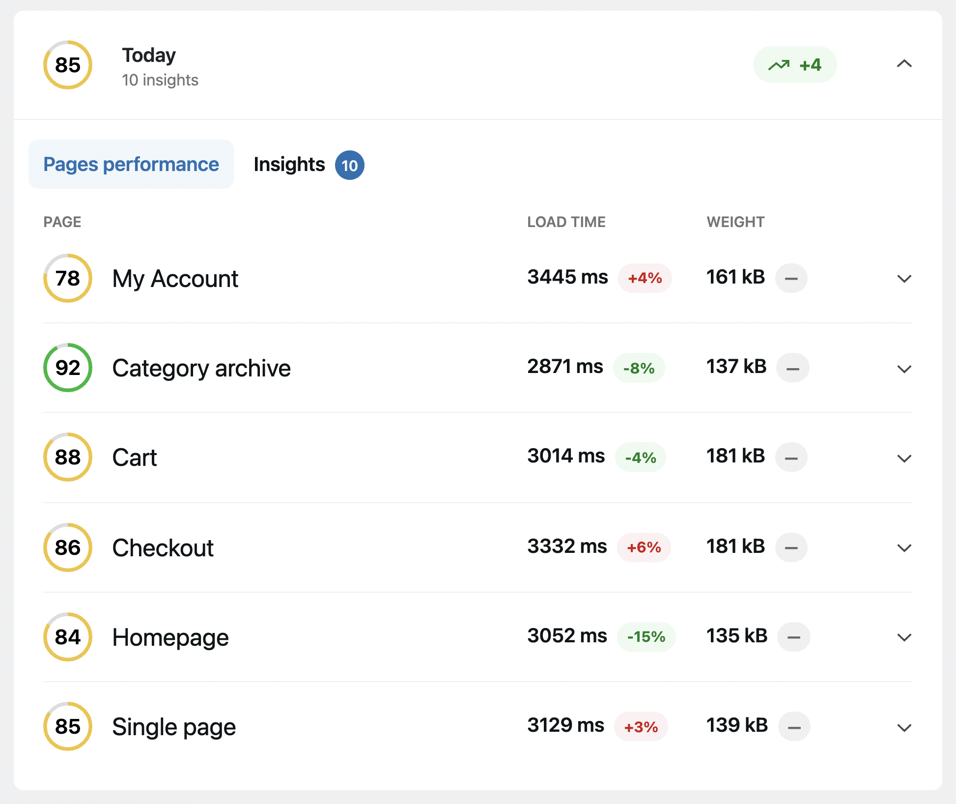 PerformanceAcrossPages