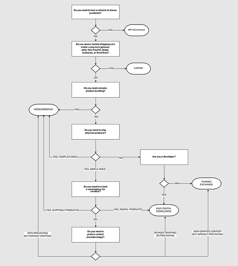 eCommercePluginFlowchart